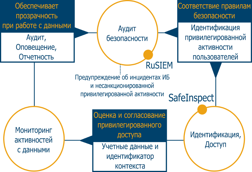 Система мониторинга, контроля и управления событиями и инцидентами информационной безопасности (ИБ)