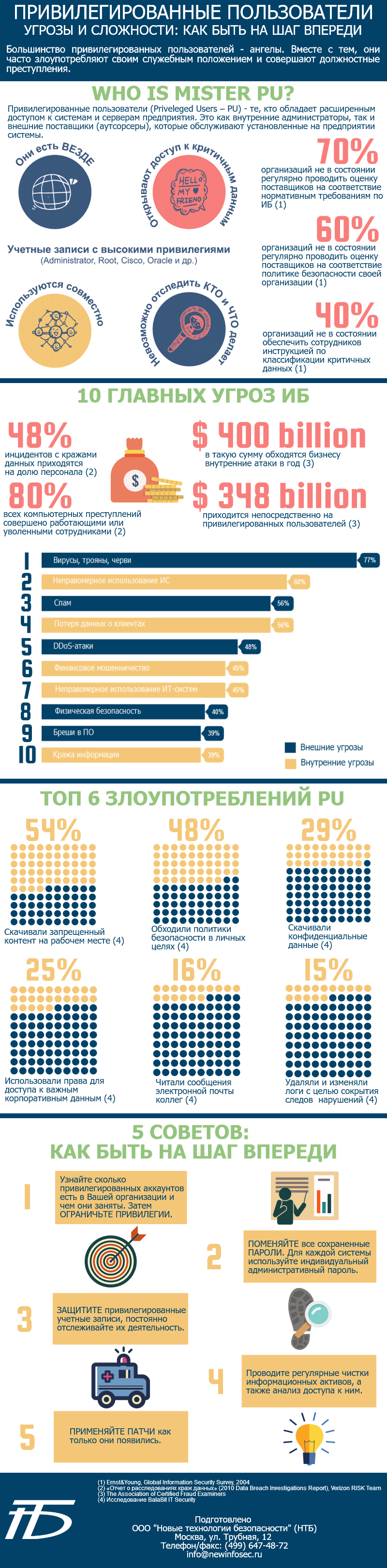 Привилегированные пользователи, угрозы и сложности: как быть на шаг впереди