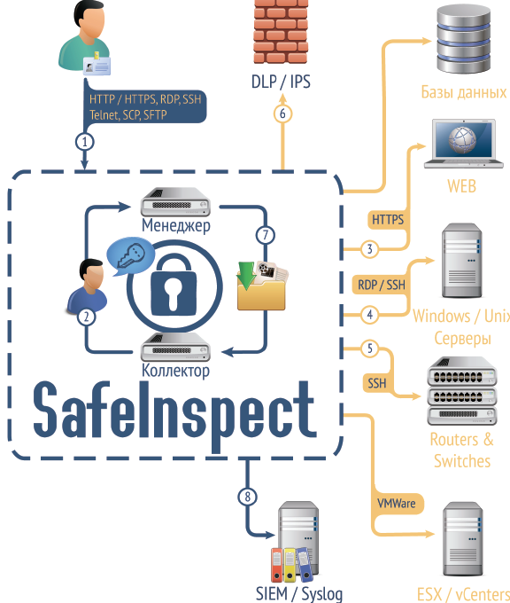 Принцип работы SafeInspect